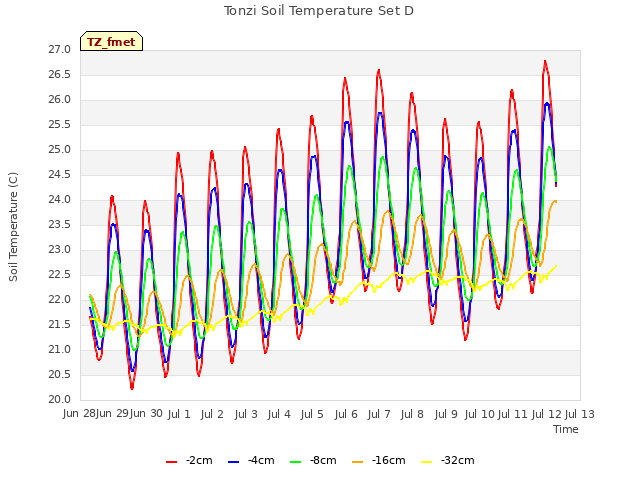 plot of Tonzi Soil Temperature Set D