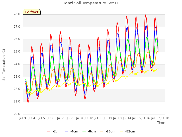 plot of Tonzi Soil Temperature Set D