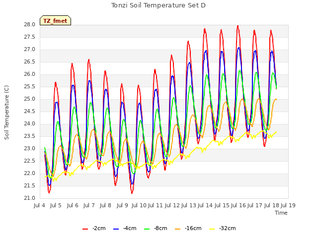 plot of Tonzi Soil Temperature Set D