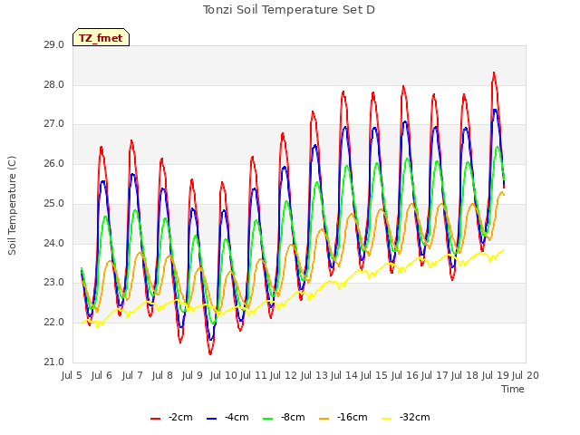 plot of Tonzi Soil Temperature Set D