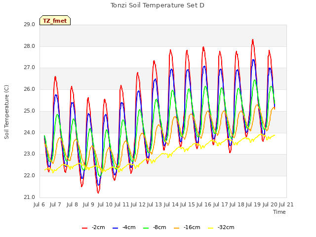 plot of Tonzi Soil Temperature Set D
