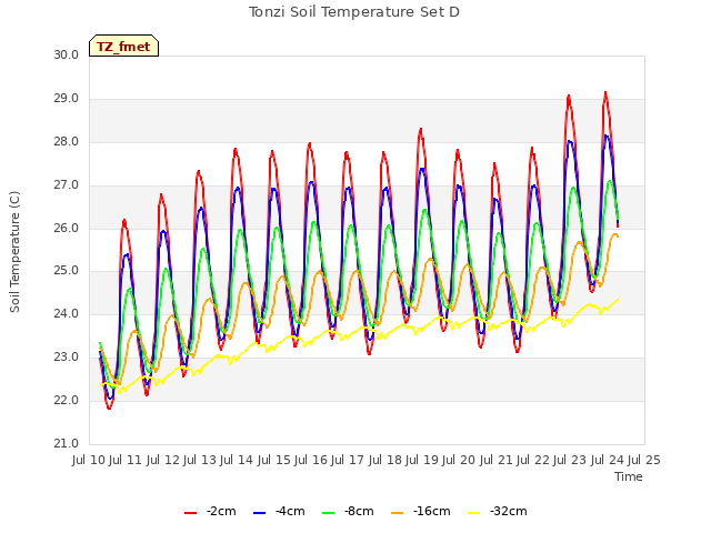 plot of Tonzi Soil Temperature Set D