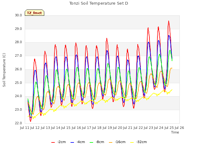 plot of Tonzi Soil Temperature Set D