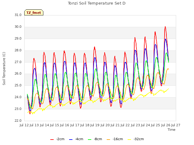 plot of Tonzi Soil Temperature Set D