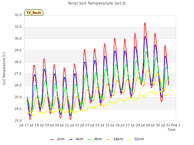 plot of Tonzi Soil Temperature Set D