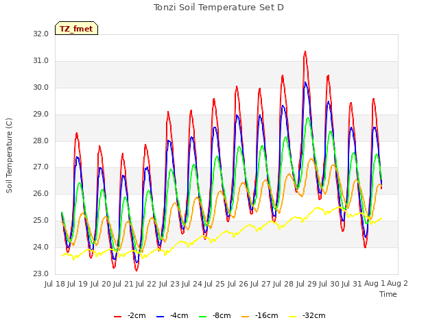 plot of Tonzi Soil Temperature Set D