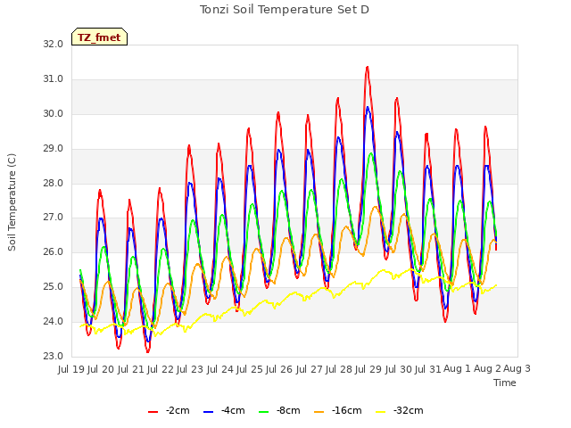 plot of Tonzi Soil Temperature Set D