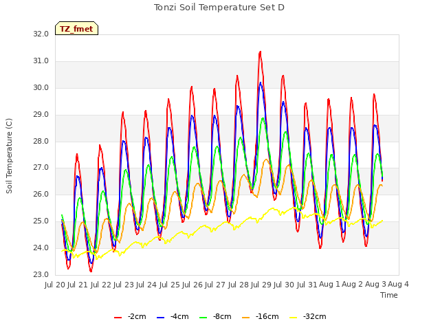 plot of Tonzi Soil Temperature Set D