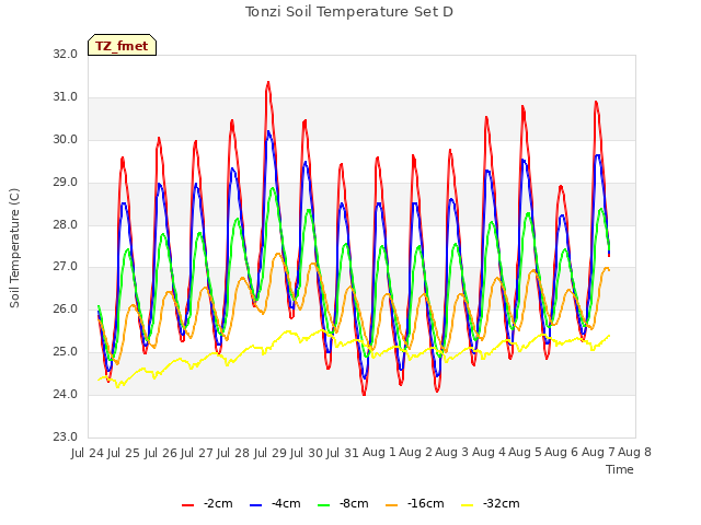 plot of Tonzi Soil Temperature Set D