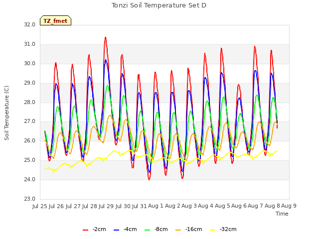 plot of Tonzi Soil Temperature Set D