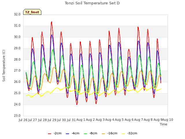 plot of Tonzi Soil Temperature Set D