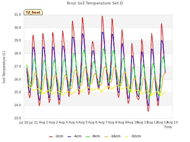 plot of Tonzi Soil Temperature Set D