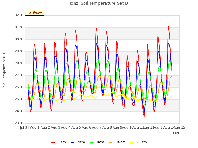 plot of Tonzi Soil Temperature Set D