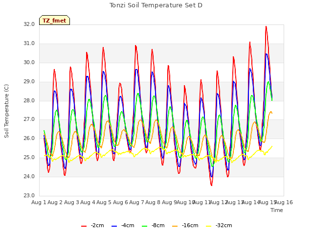 plot of Tonzi Soil Temperature Set D