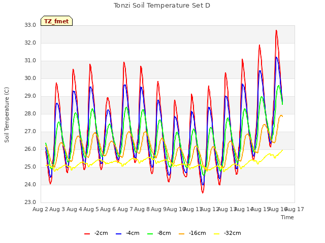 plot of Tonzi Soil Temperature Set D