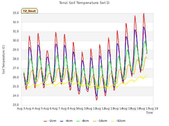 plot of Tonzi Soil Temperature Set D