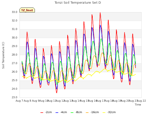 plot of Tonzi Soil Temperature Set D