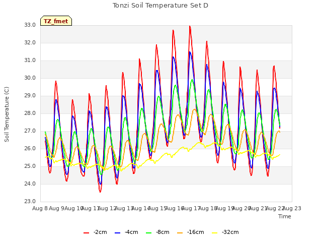 plot of Tonzi Soil Temperature Set D