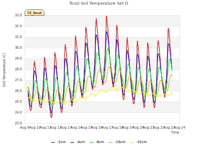 plot of Tonzi Soil Temperature Set D