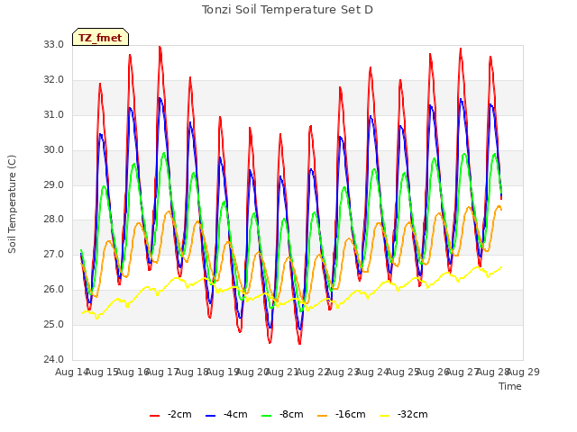 plot of Tonzi Soil Temperature Set D