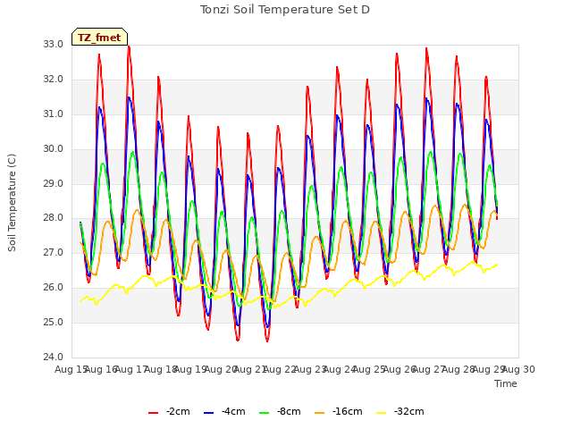 plot of Tonzi Soil Temperature Set D