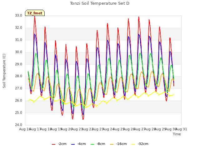 plot of Tonzi Soil Temperature Set D