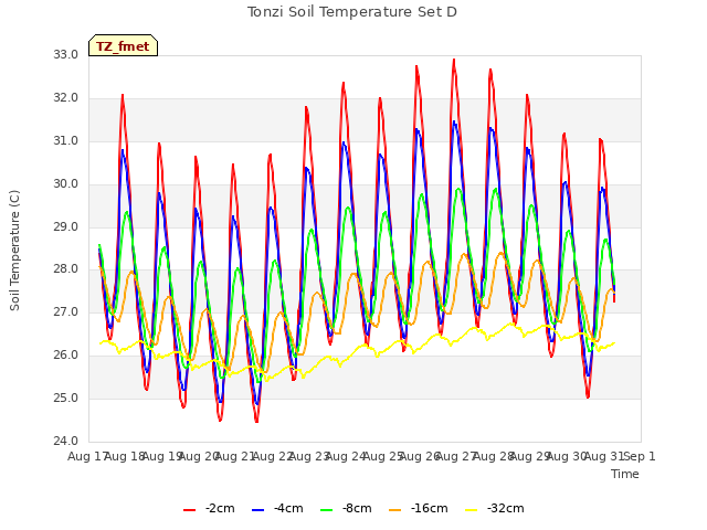 plot of Tonzi Soil Temperature Set D