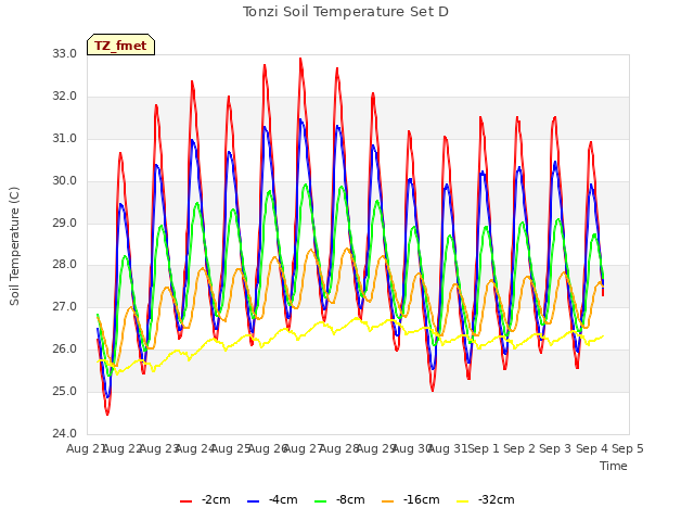 plot of Tonzi Soil Temperature Set D