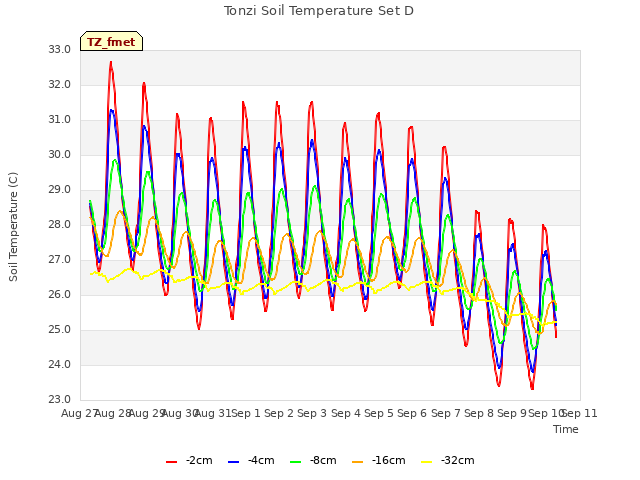 plot of Tonzi Soil Temperature Set D