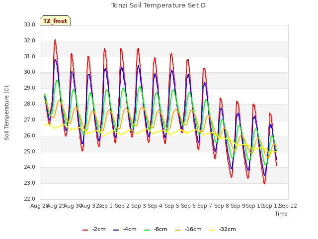 plot of Tonzi Soil Temperature Set D