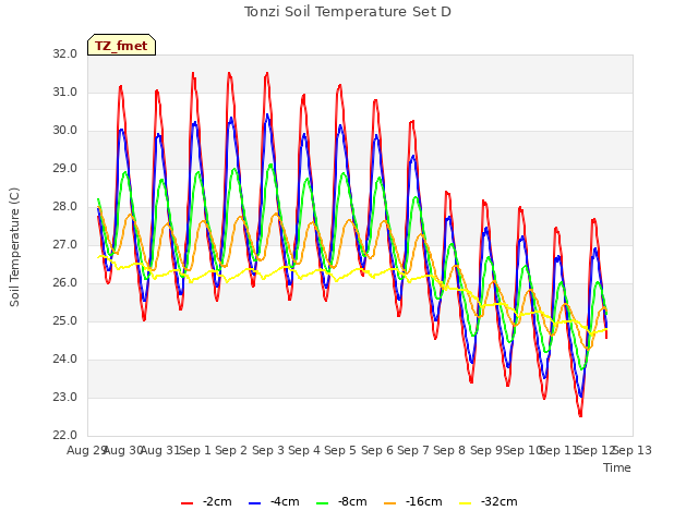 plot of Tonzi Soil Temperature Set D