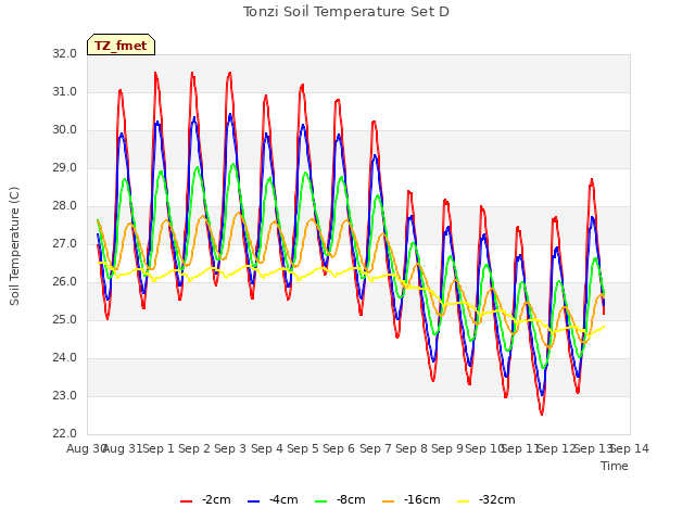 plot of Tonzi Soil Temperature Set D