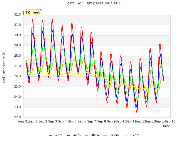 plot of Tonzi Soil Temperature Set D
