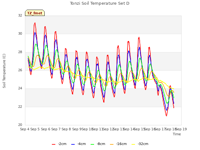 plot of Tonzi Soil Temperature Set D