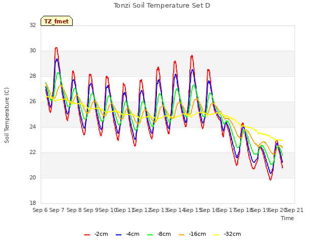 plot of Tonzi Soil Temperature Set D