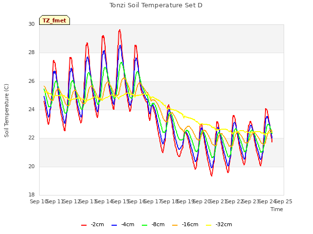 plot of Tonzi Soil Temperature Set D