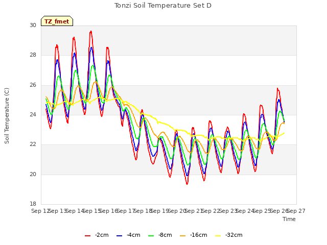 plot of Tonzi Soil Temperature Set D