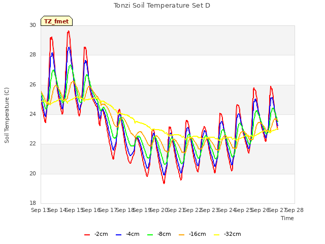 plot of Tonzi Soil Temperature Set D