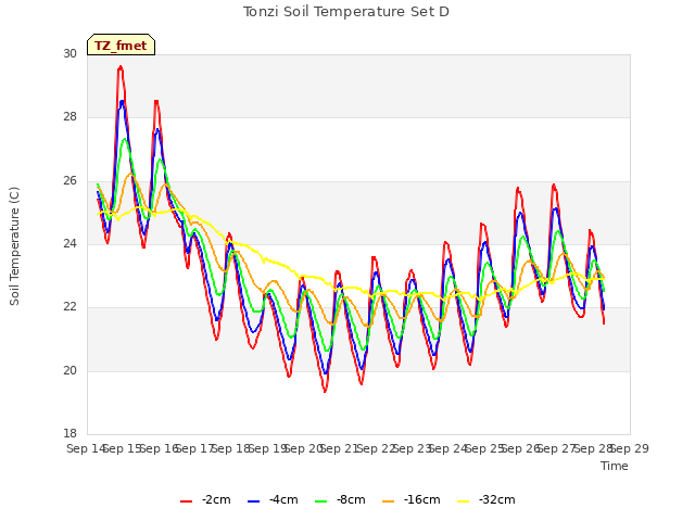 plot of Tonzi Soil Temperature Set D