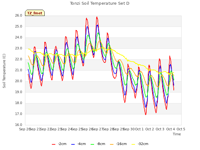 plot of Tonzi Soil Temperature Set D
