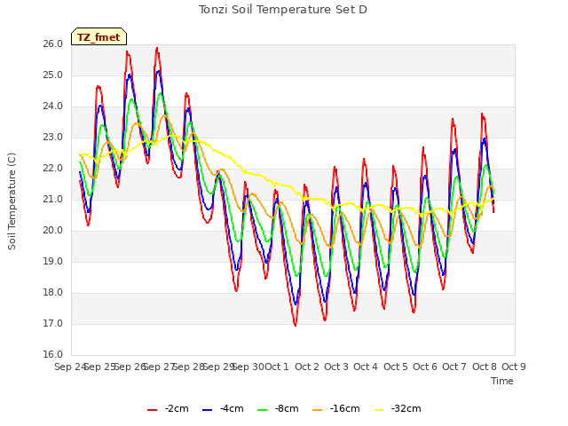 plot of Tonzi Soil Temperature Set D