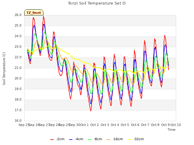 plot of Tonzi Soil Temperature Set D