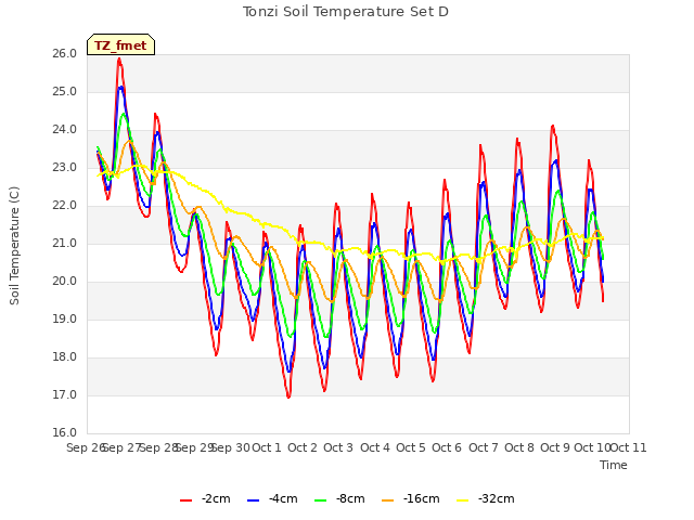 plot of Tonzi Soil Temperature Set D