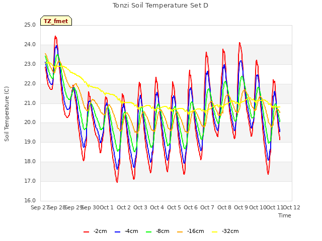 plot of Tonzi Soil Temperature Set D