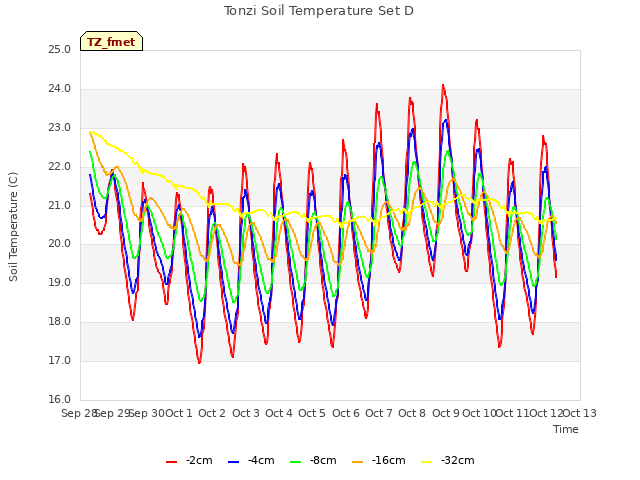 plot of Tonzi Soil Temperature Set D