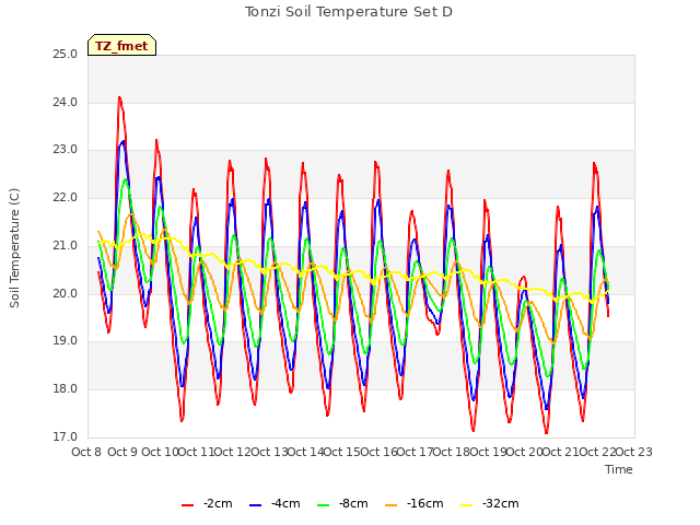 plot of Tonzi Soil Temperature Set D