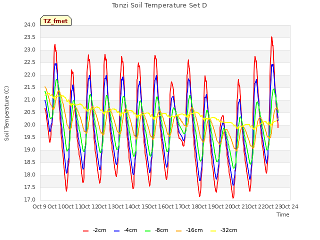 plot of Tonzi Soil Temperature Set D