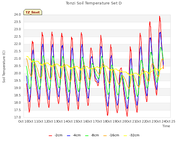 plot of Tonzi Soil Temperature Set D