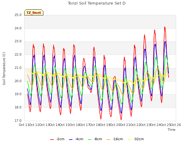 plot of Tonzi Soil Temperature Set D