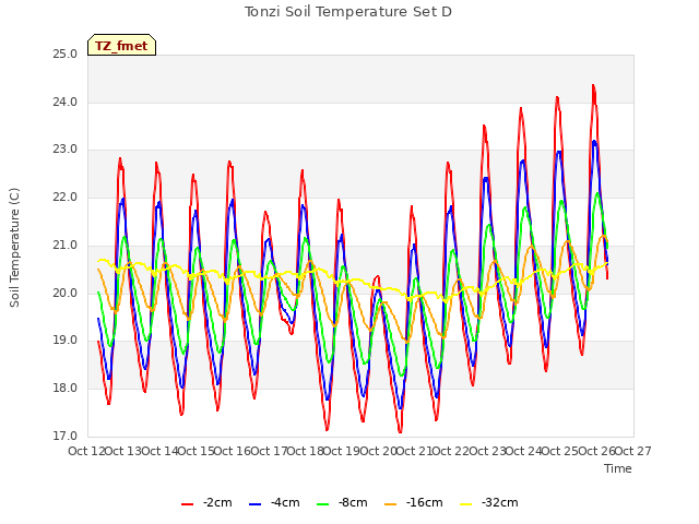 plot of Tonzi Soil Temperature Set D